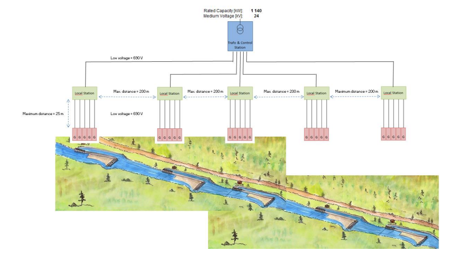 Low-Head Hydro Power Generation